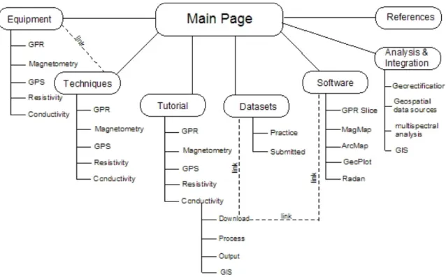 Figure 1:  Overview of Site Structure and Content Organization.  Each primary branch represents  an area of the site that will contain subsequent pages with detailed information and examples