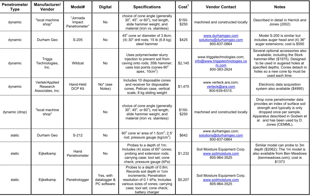 Table 1. Specifications and vendor information for hand-held cone penetrometers for measuring soil compaction