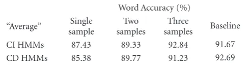 Table 2: Voice-tag word accuracy obtained by batch mode voice-to-phoneme conversion.