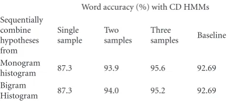Table 4: Voice-tag word accuracy obtained by sequential voice-to-phoneme conversion with monogram/bigram phoneme histogramand CD HMMs.