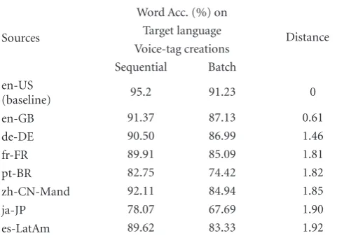 Table 6: Word accuracies of voice-tag recognition with batch modeand sequential voice-tag creations in cross-language experiments.