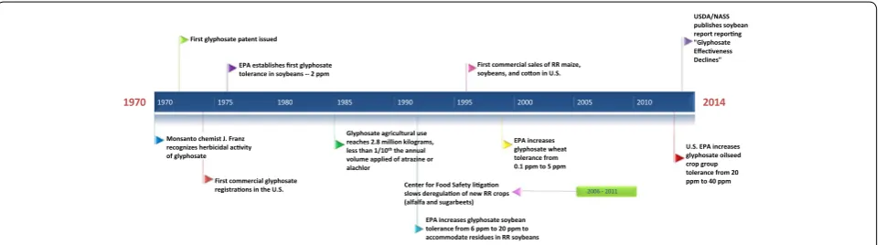 Fig. 3 Milestones in the history of glyphosate discovery, commercialization, and regulation