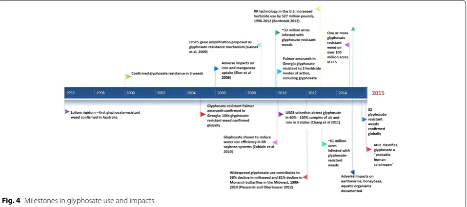 Fig. 4 Milestones in glyphosate use and impacts