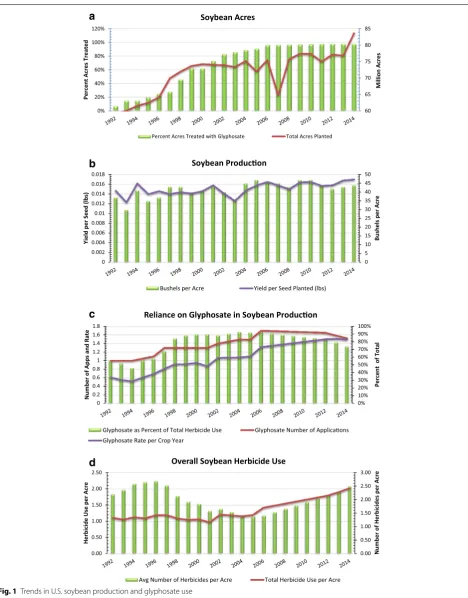 Fig. 1 Trends in U.S. soybean production and glyphosate use