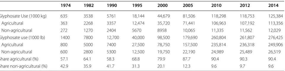Table 1 Glyphosate active ingredient use in the United States: 1974–2014