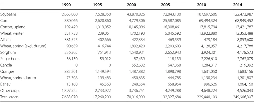 Table 2 Share of  total glyphosate active ingredient use by decade in the U.S