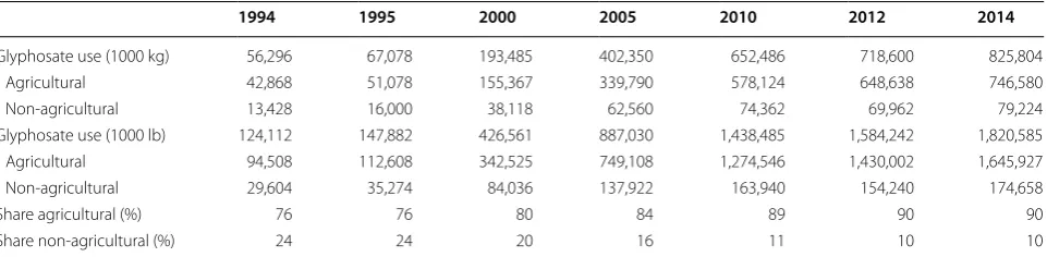 Table 4 Global agricultural and non-agricultural use of glyphosate: 1994 through 2014