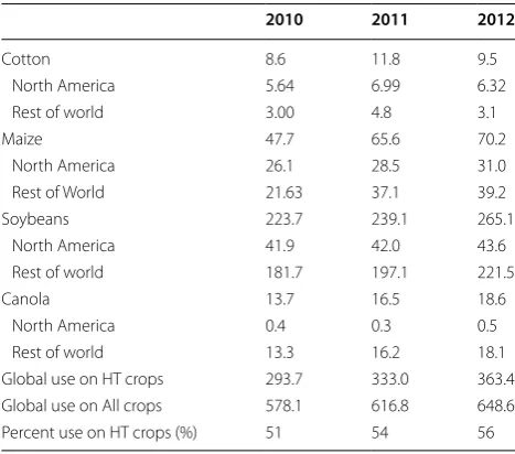 Table 6 Glyphosate use on  herbicide-tolerant (HT) crops and all crops