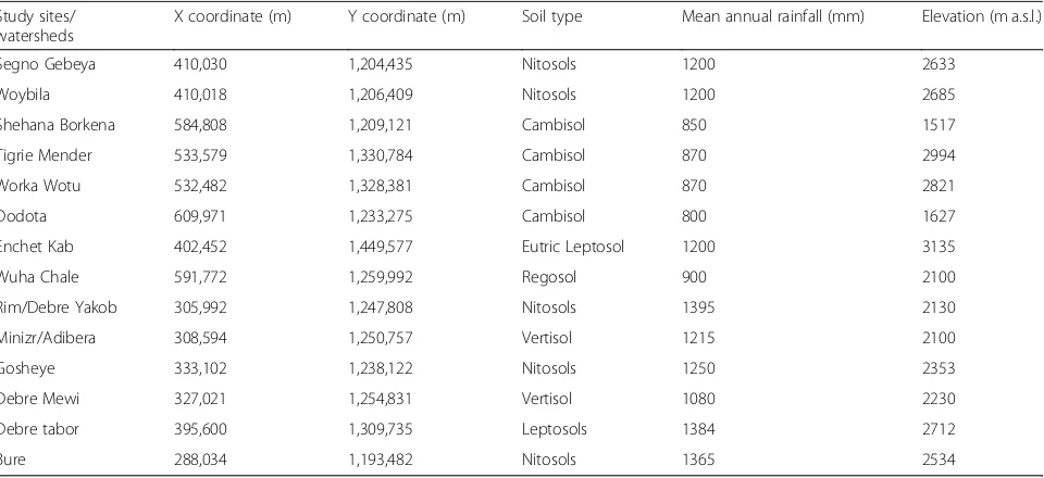 Table 1 Study sites geographical location, soil type, rainfall and elevation
