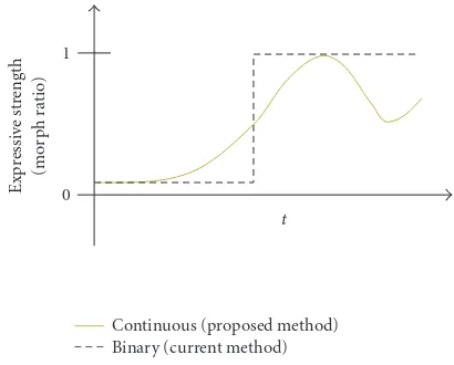 Figure 1: Advantage achieved with morphing expression.