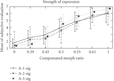 Table 6: Type of morph ratio in gradual expression.