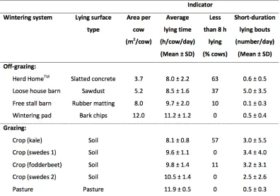 Table   2:   Effect   of   lying   surface   and   area/cow   on   their   total   lying   time   (hour/day)   in   Southland   and   