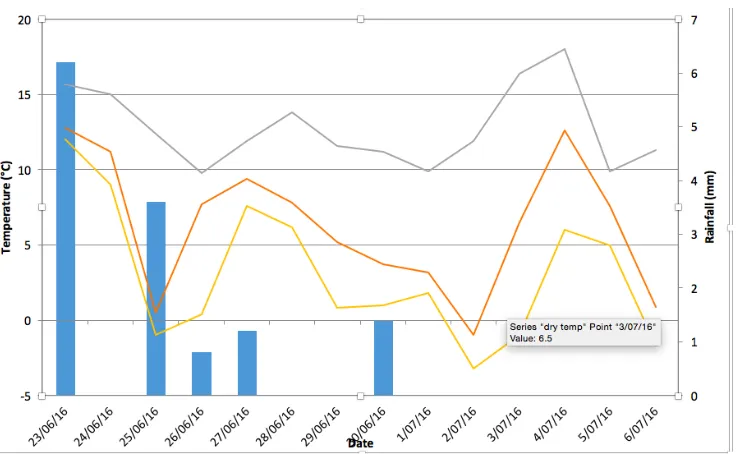 Figure   1:   Average   daily:   maximum   (grey   line),   mean   (orange   line),   and   minimum   (yellow   line)   air   