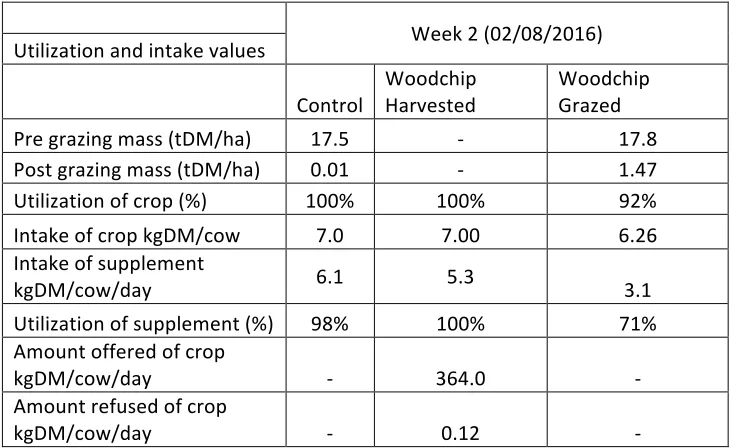 Table   4:   Nutritive   values   for   fodder   beet   and   lucerne   and   barley   supplement   