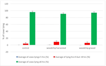 Figure   2:   Lying   times   (%)   for   cows   lying   <5hrs,   >5but   <8hrs   and   >8hrs   on   the   control,   woodchip   pulled   