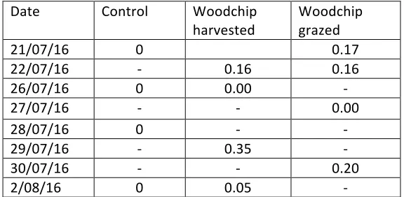 Table   5:   Social   interactions   with   number   of   average   interactions   and   average   dominance   values   for   
