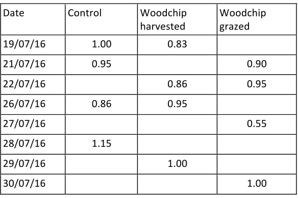 Table   7:   Cow   cleanliness   score   for   control,   woodchip   (harvested)   and   woodchip   (grazed)   