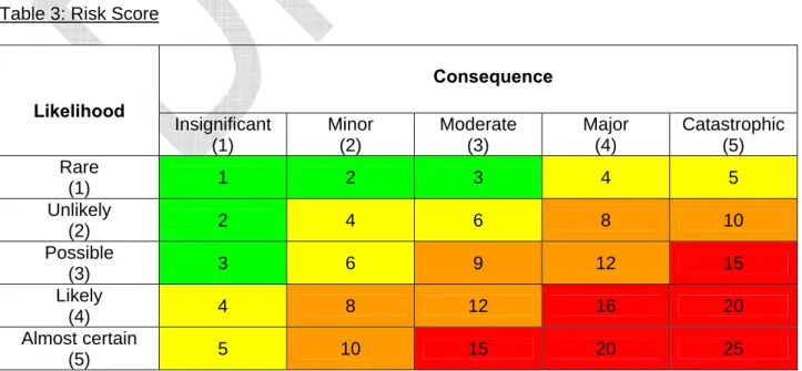 Table 3: Risk Score  