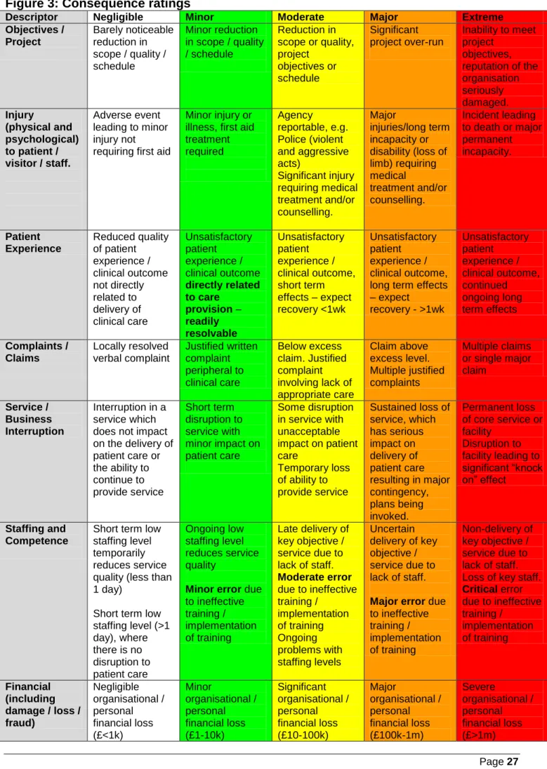 Figure 3: Consequence ratings 