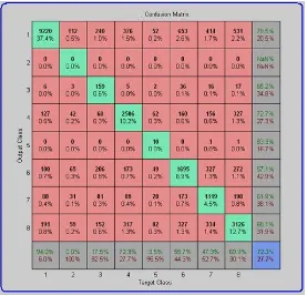 Fig. 2. Confusion Matrix showing the performance of the classifier. 