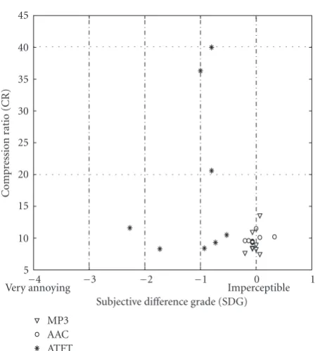 Figure 12: Subjective diﬀerence grade (SDG) versus compressionratios (CR).