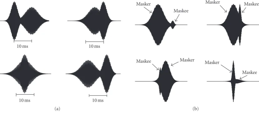 Figure 6: (a) Illustration of few possible time occurrences of two TF functions as masker and maskee, (b) possible masking conditions thatcan occur within the 10 milliseconds time slot.