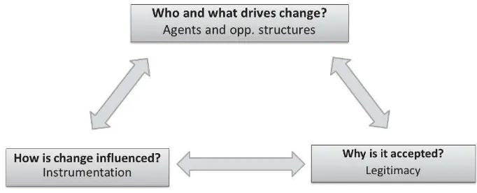 Fig. II.: “Three pillars to understand governance of change in STI systems” (adapted from Borrás and Edler, 2014, p