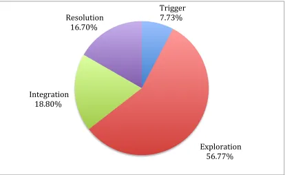 Figure 26:  Classification of Structured Discussion as Facilitated by an e-Moderator (Kanuka et al., 2007)