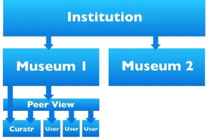 Figure 28 The taxonomy of a Curatr learning experience 