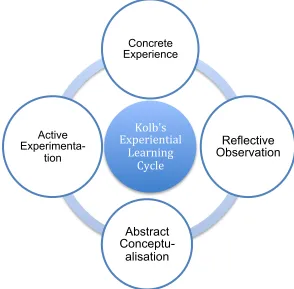 Figure 1: Kolb's Experiential Learning Cycle (1984; p33). 