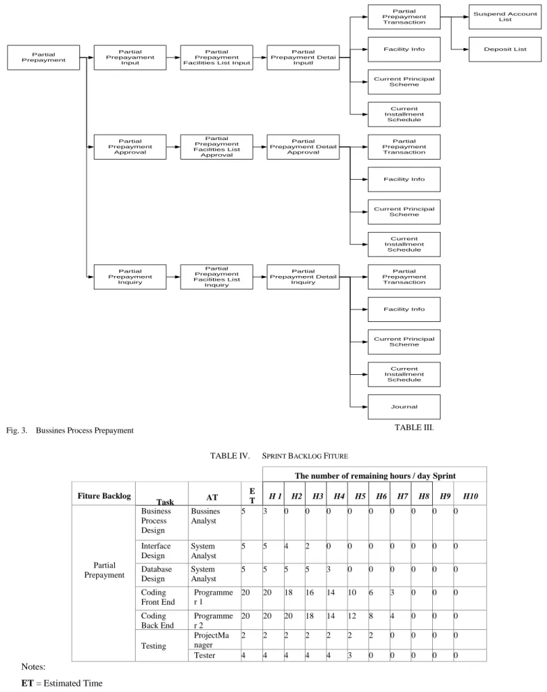Fig. 3.  Bussines Process Prepayment  TABLE III.  