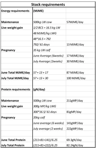 Table 5 Thought Experiment- Stock Nutrition Requirements 