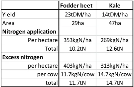 Table 8 Fodder beet and Kale nitrogen use comparison (for 1000 cows) 
