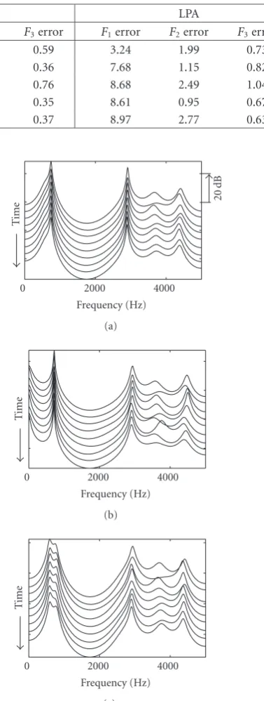 Figure 9: Analysis of natural vowel /o/ at F0 = 352 Hz (a) usingLPA method; (b) using DAP method; (c) using LPRA method.