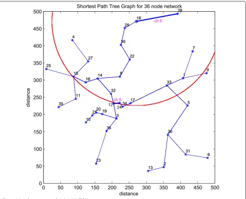 Figure 5 Interference range of node 18 (e-TICA).