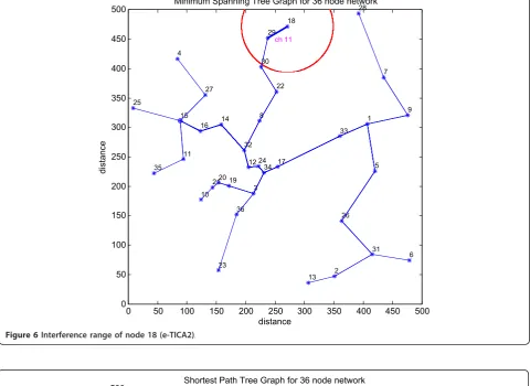 Figure 6 Interference range of node 18 (e-TICA2).