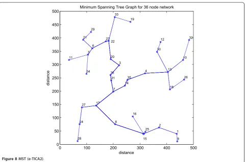 Figure 8 MST (e-TICA2).