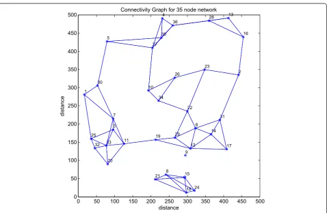 Figure 9 Connectivity graph with select 3 for less than 3 TCA after node 9 fails.