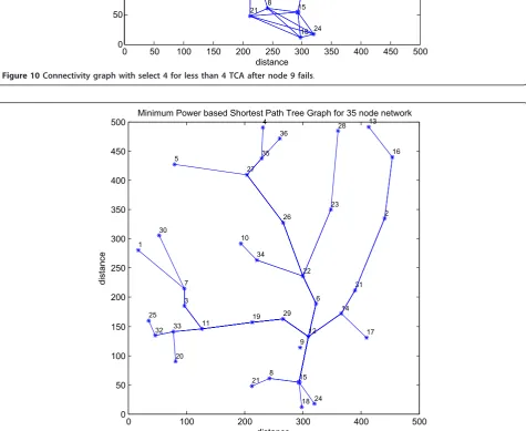 Figure 11 MPSPT with an MND of 4 after node 9 fails.