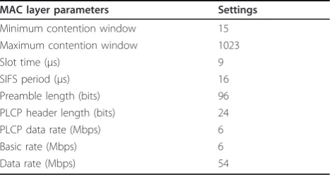 Table 5 MAC layer configuration in NS2