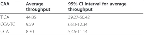 Table 7 Results for network throughput (100-nodenetwork)