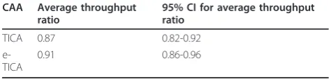 Figure 13 Throughput comparison for 100-node network (TICA versus CCA)