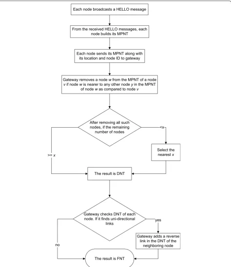 Figure 1 Select x for less than x TCA.