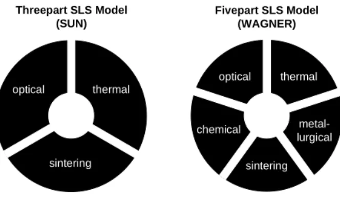 Figure 1: Comparison of the SUN and WAGNER SLS- SLS-process model.