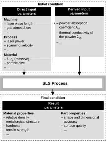 Figure 3b: Process based input parameters.