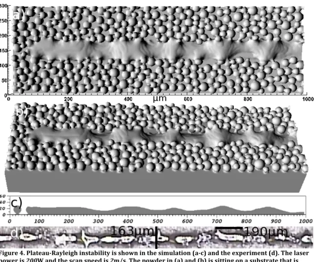 Figure	  4.	  Plateau-­‐Rayleigh	  instability	  is	  shown	  in	  the	  simulation	  (a-­‐c)	  and	  the	  experiment	  (d).	  The	  laser	   power	  is	  200W	  and	  the	  scan	  speed	  is	  2m/s.	  The	  powder	  in	  (a)	
