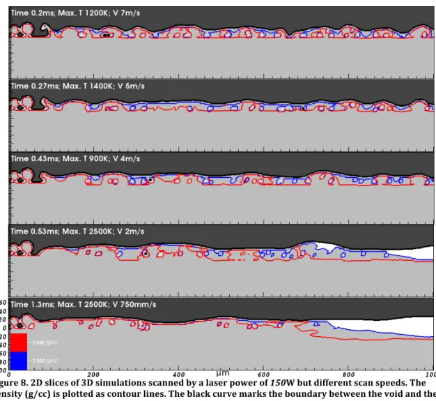 Figure	  8.	  2D	  slices	  of	  3D	  simulations	  scanned	  by	  a	  laser	  power	  of	  150W	  but	  different	  scan	  speeds.	  The	   	   density	  (g/cc)	  is	  plotted	  as	  contour	  lines.	  The	  black	  curve	  m