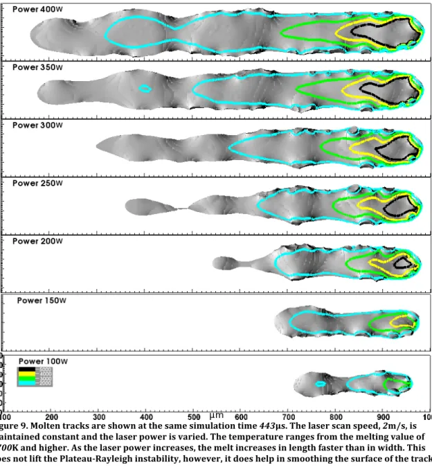 Figure	  9.	  Molten	  tracks	  are	  shown	  at	  the	  same	  simulation	  time	  443μs.	  The	  laser	  scan	  speed,	  2m/s,	  is	   	   maintained	  constant	  and	  the	  laser	  power	  is	  varied.	  The	  temperature	 