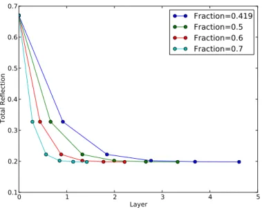 Figure 1.  Total reflection of the system powder-substrate for various solid fractions in the powder bed