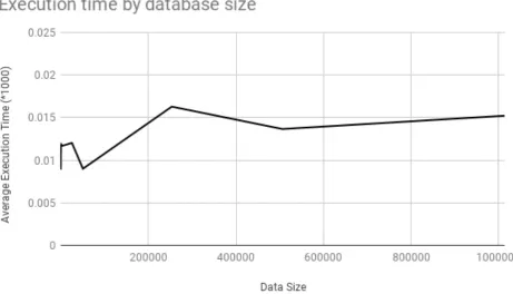 Figure 1. Execution time of queries based on complexity